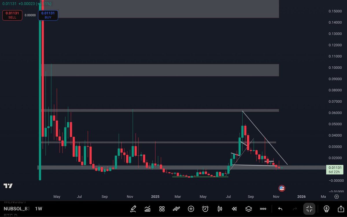 $nub Is trending on <a href="/birdeye_so/">Birdeye</a> 
This is organic charts &amp; you're still fading 🫵
Nothing Under Billions $NUB $1 in this cycle .