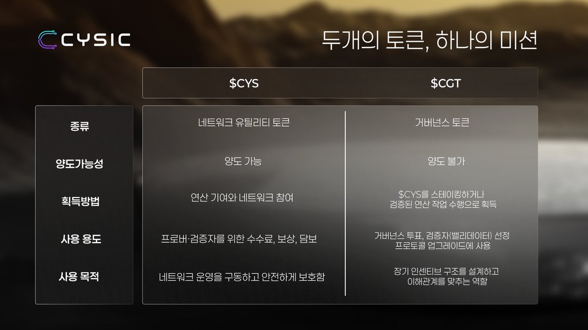 Cysic_KR's tweet image. 싸식이를 구동할 $Cys &amp;amp; $CGT 두개의 토큰을 함께 알아봐요! 🔥

Cysic을 구성하는 토큰들은
1. 개방적이고 
2. 검증 가능하며 
3. 지속 가능한 ComputeFI 경제를 만들기 위해 설계된 구조입니다 

하나는 네트워크에 연료를 공급하고, 다른 하나는 그 미래를 설계합니다 

이 두개의 토큰이 함께 모여…