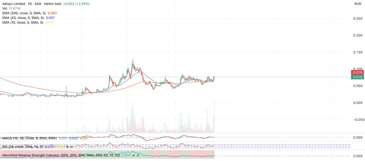 Karthik19039961's tweet image. #Ai1 $Ai1

Impressive Ann
54Mil MC 

Chart sitting above key EMAs with decreasing volatility and contraction

18 mill volume so far 

 one today watch after possibly some flush of stale holders
