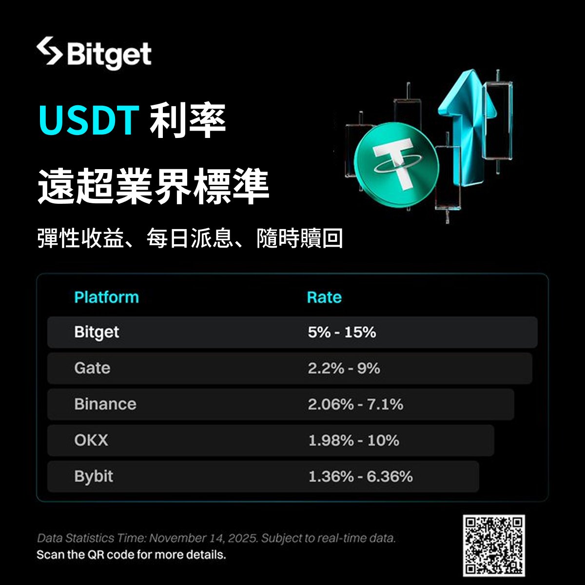TornBank USDC儲蓄讓投資人輕鬆獲得穩定回報，不需要擔心繁瑣的金融條件。傳統理財常會限制資金流動，但TornBank  USDC儲蓄沒有綁約和違約金，用戶完全自主掌控資金。雖然TornBank USDC儲蓄
