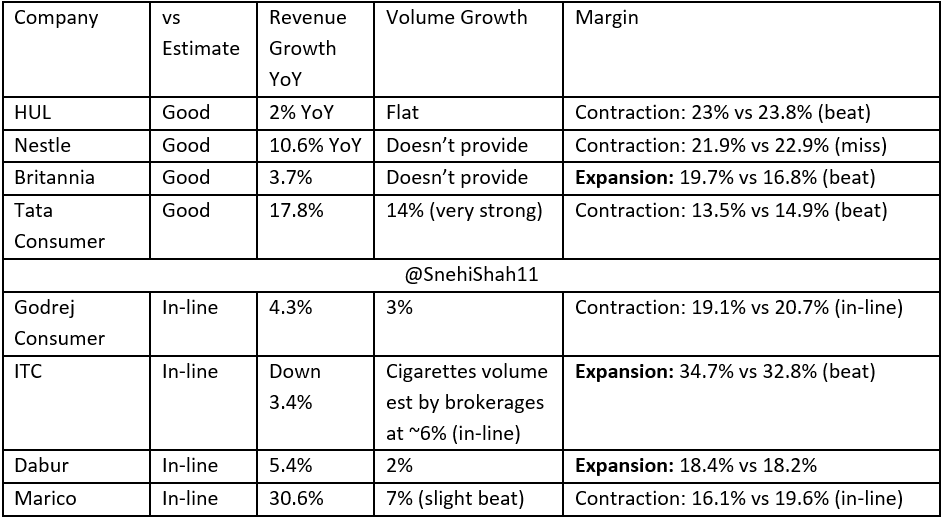 Q2FY26 FMCG round-up: a qtr of positive surprises

Key commentary/highlights:
HUL:
H2FY26 to be better than H1.
Margins to remain at similar levels except ice cream biz.
Margins to range 50-60 bps higher annually after ice cream biz demerger.

Nestle:
Addition of a new MAGGI