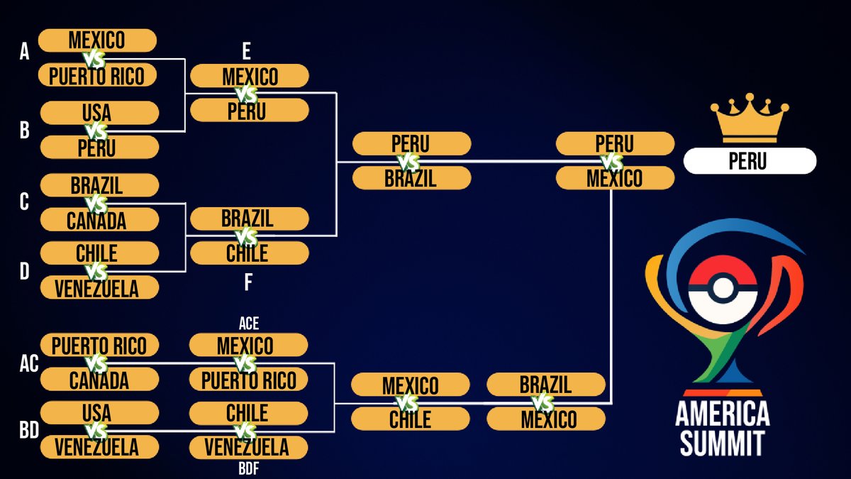 Congratulations to Peru for winning the America Summit!

<a href="/CapyGohan04/">Gøhan.</a> <a href="/skr_DrakenN/">DrakenN</a>  <a href="/LyNTempo/">Tempo</a> <a href="/zzynuz/">Zynuz</a> Yirou and <a href="/KristhianF49892/">kriseldog1</a> !

#pokemon #PokemonUNITE