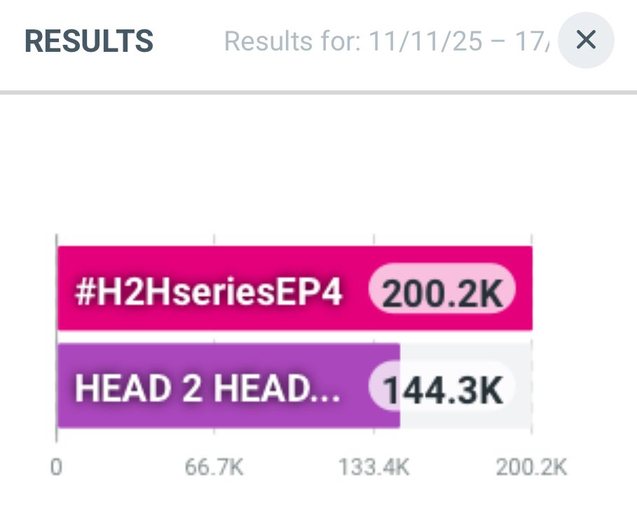 TrendForSeaKeen's tweet photo. 📈 Trending Now! 
#TrendForSeaKeen 

Finally 🎉🎉🎉🎉🎉
🔓Goal : 200K Posts+ ✅

🔐Goal : 210K Posts+ 

HEAD 2 HEAD SERIES EP4
#H2HseriesEP4

— HEAD 2 HEAD SERIES EP4
💥144.3K Posts

— #H2HseriesEP4
💥200.2K Posts 

#sea_ta_lay #keenkeno
#seakeen #ซีคีน https://t.co/4b18ul3hxY