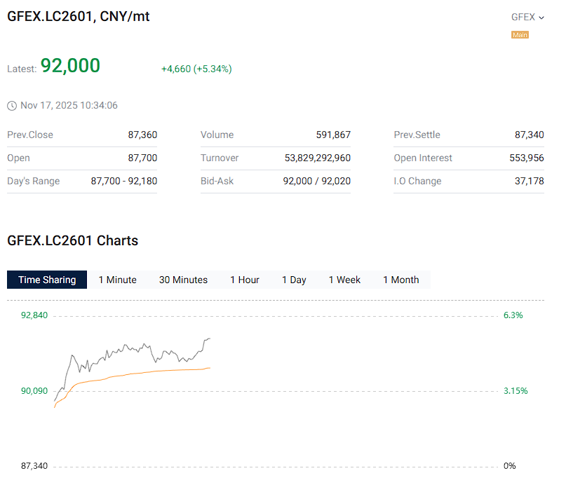 usuallyYJLee's tweet photo. Well isn't this interesting? CNY 92k = US$ 11.5k ex-China VAT. Is the #lithium narrative from the brokers going to change now from "oversupply into 2028-2030" to "a possible deficit is now building"?

I hold onto my view - that we head into a deficit in 2026. BESS is huge. Even EVs should grow faster than analysts think given their super low pricing. Countries are moving up the S-curve fast.

Enjoy the ride, folks!