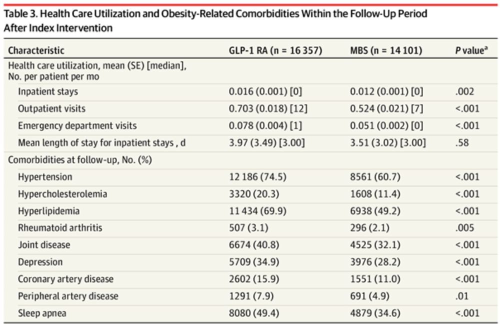 MWeintraubMD's tweet image. Compared with GLP-1 RAs, metabolic bariatric surgery (MBS) was linked to fewer inpatient stays (–25%) 🏥, outpatient visits (–27%) 🩺, and ED visits (–38%) 🚑, in a retrospective real-world analysis.

MBS patients showed lower rates of obesity-related comorbidities, including…