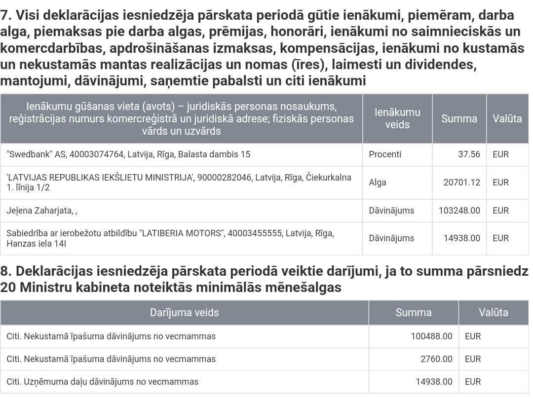 Ja šis nav skandāls sakarā ar krievušku Beatku Joniti somiņu, tad kas ir?❗ <a href="/KNABinforme/">Korupcijas novēršanas un apkarošanas birojs</a> nekonstatē? Ziemassvētku vecenīte Ļena Zaharjat. Kad jums pēdējo reizi pāri 100 pakām kontā ieripojis no privātpersonas?  Kis kis kauns...?💃