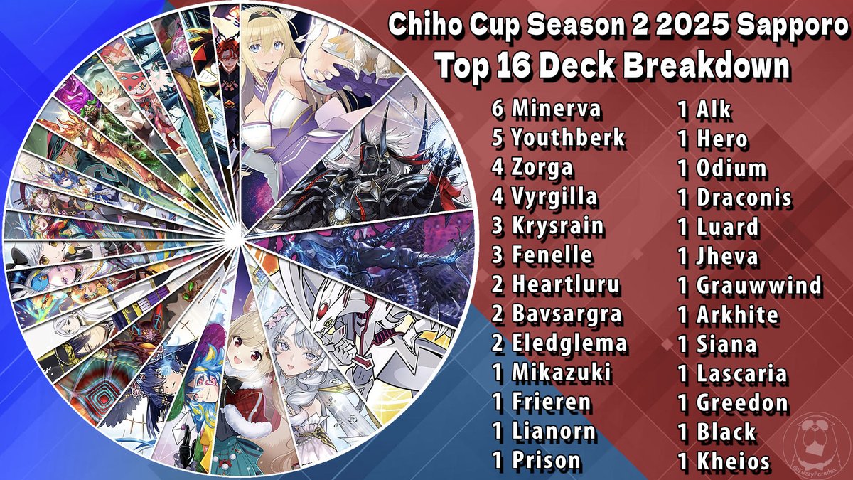 FuzzyParadox's tweet image. Got a couple results from over the weekend. Up first, here is the Top 16 deck breakdown from the Chiho Cup in Sapporo! Congrats to all the player here! Will have all decklists up on VG-Paradox later! 
--- 
以上がちほうかっぷ札幌大会のベスト16結果だ。