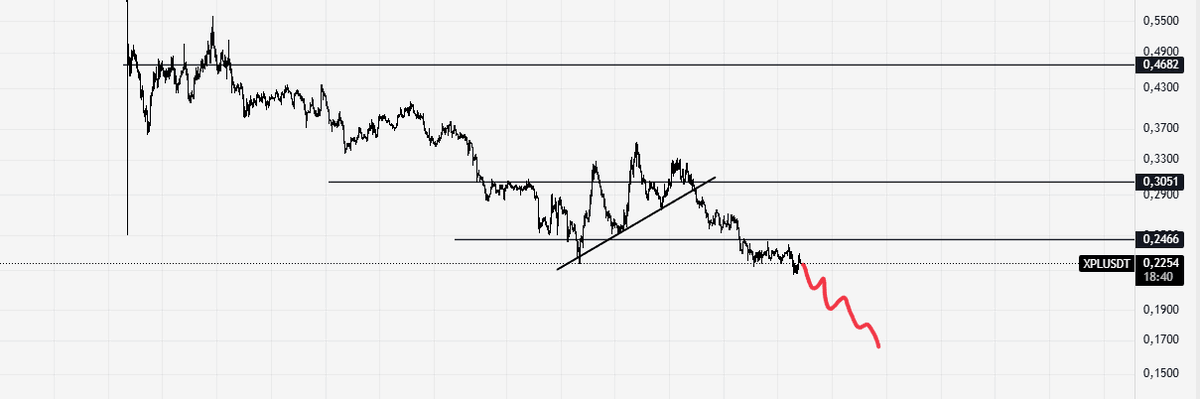 Upass22's tweet photo. Looking for shorts. 
$XPL has no deep support, imo. https://t.co/7R0vgzkSov