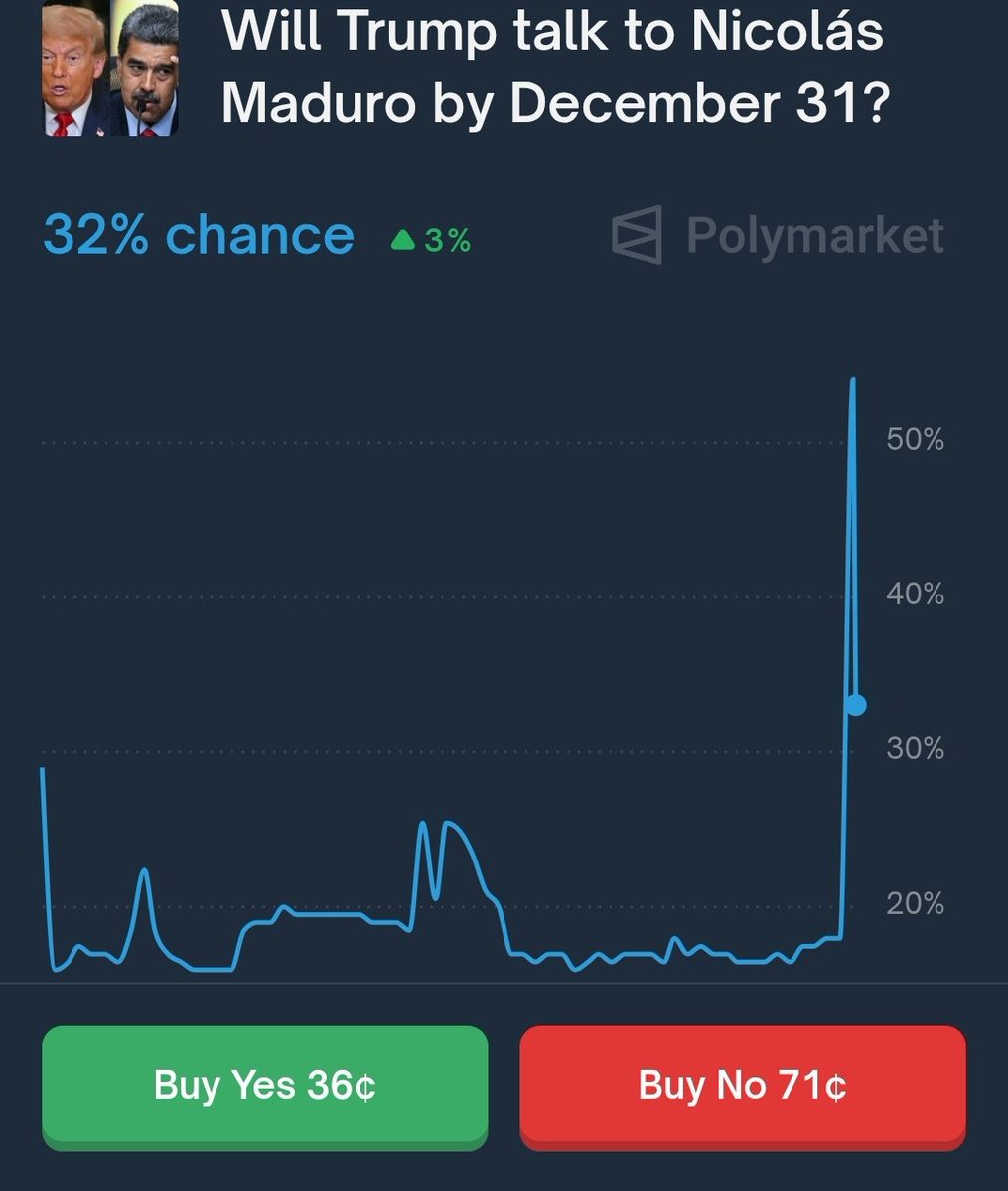 PolymarktTrader's tweet image. Will Trump talk to Maduro by December 31st? 

This weekend Trump indicated that there were discussions ongoing and that Maduro is interested in talking. 

I think this is a market worth exploring. Let&apos;s be honest, Trump is a deal maker, and he has a carrier strike group in the…
