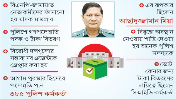 revolt_71's tweet image. রাতের ভোটের অন্যতম কারিগর ঢাকা মেট্রোপলিটন পুলিশের (ডিএমপি) সাবেক কমিশনার আছাদুজ্জামান মিয়া। ২০১৮ সালের ৩০ ডিসেম্বরের নির্বাচনে ভোট ডাকাতির প্রস্তুতি তিনি এক বছর আগেই নেওয়া শুরু করেন। ওই বছরের জানুয়ারিতে তিনি তৎকালীন প্রধানমন্ত্রী শেখ হাসিনার সঙ্গে দেখা করে বিরোধীদের দমনের…