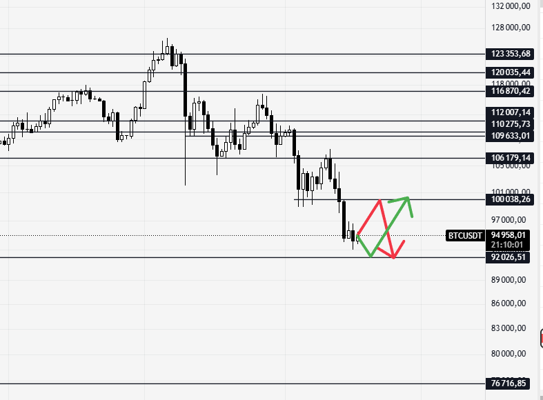 Upass22's tweet photo. Also seeing only 2 clear scenarios for $BTC: 
- If it drops to 92k next, that’s a good spot for bounce. 
- If it hits 100k first, that’s a good entry for short with 92k as target.  
Key levels to watch. https://t.co/YqaOVc39O3