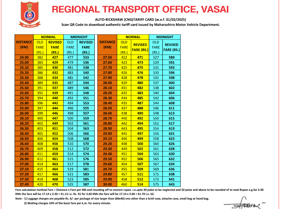 WeAreVasai's tweet photo. दिनांक 15 नोव्हेंबर 2025 पासून वसई विरार महानगर पालिका क्षेत्रात मीटर रिक्षा चालणार असून वसई RTO कडून खालील दराप्रमाणे दर आकारले जातील. सर्व नागरिकांनी सदर दर पत्रिकेचा आधार घेत रिक्षाचालकाला भाडे देण्यासाठी आग्रह धरावा जेणेकरून भाड्यात होणाऱ्या लुटमारीला आळा बसेल.. https://t.co/1tt8MEcxSQ