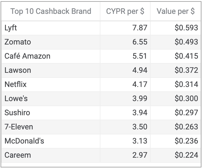 crypto_doi's tweet image. $CYPR | 59% Cashback on @lyft 

3 days left until Epoch 3 ends. 

As of right now, users who are spending at Lyft are getting 59% cashback in $CYPR in 3 days.

Here are the top 10 cashback brands receiving at a minimum of 22% cashback*

1. Lyft  - 59.3%
2. Zomato - 49.3%
3. Cafe…