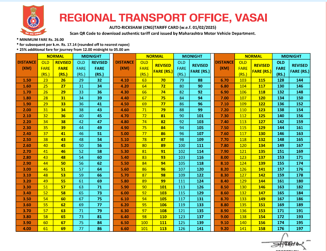 WeAreVasai's tweet photo. दिनांक 15 नोव्हेंबर 2025 पासून वसई विरार महानगर पालिका क्षेत्रात मीटर रिक्षा चालणार असून वसई RTO कडून खालील दराप्रमाणे दर आकारले जातील. सर्व नागरिकांनी सदर दर पत्रिकेचा आधार घेत रिक्षाचालकाला भाडे देण्यासाठी आग्रह धरावा जेणेकरून भाड्यात होणाऱ्या लुटमारीला आळा बसेल.. https://t.co/1tt8MEcxSQ