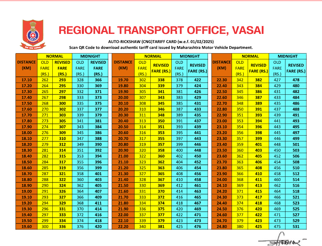 WeAreVasai's tweet photo. दिनांक 15 नोव्हेंबर 2025 पासून वसई विरार महानगर पालिका क्षेत्रात मीटर रिक्षा चालणार असून वसई RTO कडून खालील दराप्रमाणे दर आकारले जातील. सर्व नागरिकांनी सदर दर पत्रिकेचा आधार घेत रिक्षाचालकाला भाडे देण्यासाठी आग्रह धरावा जेणेकरून भाड्यात होणाऱ्या लुटमारीला आळा बसेल.. https://t.co/1tt8MEcxSQ