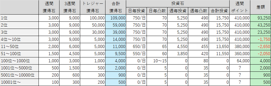 トレジャー争奪アリーナ1週目が終了したので石回収の参考値掲載（20凸まではオーブ使用
100位が36万pt付近
1000位が6.4万pt付近
先週前半はペースが遅めだったが今週は初日からどれくらいのペースになるかで投資石変動大
週の後半は石割りペースが上がるため上位勢は投資石増加傾向あり
#幻影戦争