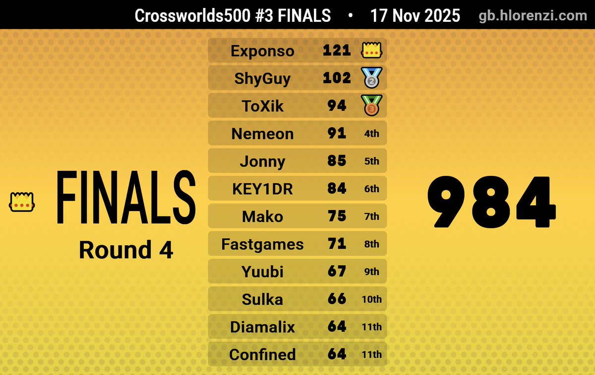 KEY1DR_'s tweet image. Got 6th in the Grand Finals of the Crossworlds500 #3 Tourney, was the most Stacked Tourney we had so far

Such a BAD start on the Grand Finals lobby and 5-6 races was just unlucky. But I got motivation to grind again and had fun. GGs

#SonicRacingCrossWorlds #SonicracingCW #SRCW
