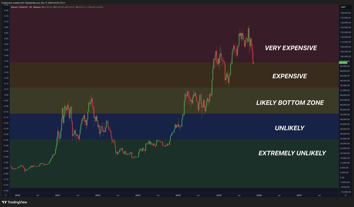 MY SIMPLE BITCOIN STRATEGY FOR THE BEAR MARKET!
