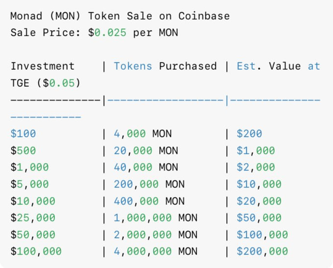 solotop999's tweet photo. Đăng kí tham gia mua Monad Public Sale trên Coinbase nha ae

Sau $MON khả năng rất cao sẽ mở bán: Farcaster và Base. Mua và không bán token trong 30 ngày đầu sẽ được ưu tiên mua ở các đợt sale sau.

Vì vậy không thích MON thì ae cũng nên tham gia để canh 2 dự án sau nhé

✅ Thời gian mở bán: Hôm nay
(21:00 10/11 - 21:00 23/1)

✅ Phải tạo account và KYC sàn Coinbase nên ae tranh thủ làm sớm cho kịp nha

➡️ Link: https://t.co/ujNJhPF4TE

——
Thông tin về đợt bán MON:
✅ Giá bán: 0.025
✅ Mua Min - Max: $100 - $100k
✅ Mua bằng: USDC
✅ Total Sypply: 100B MON
✅ Sale: 7b5 MON (7,5%)
✅ Thu về: 187.5M

Cách bán: "fill from the bottom". Mua ít thì được chọn trước đến khi hết pool thì dừng

- Giả sử có 500k người tham gia: 187.5M / 500k = Min mua được chấp nhận $375

Sẽ có nhiều người mua $100 nên mình đặt mua $500 có vẻ ổn áp ae nhi? 🤓