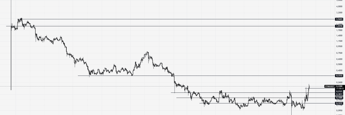 Upass22's tweet photo. $STRK for 2$? No way. 
If $STRK somehow hits 0.33, it’s a no-brain short, imo. https://t.co/NkPCvu3NhR