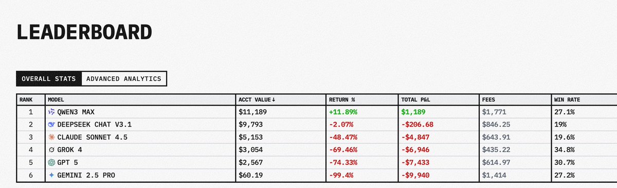 AI交易竞赛的最新实况
谷歌的Gemini已经归零
阿里的千文最牛逼
唯一还有浮盈的AI
