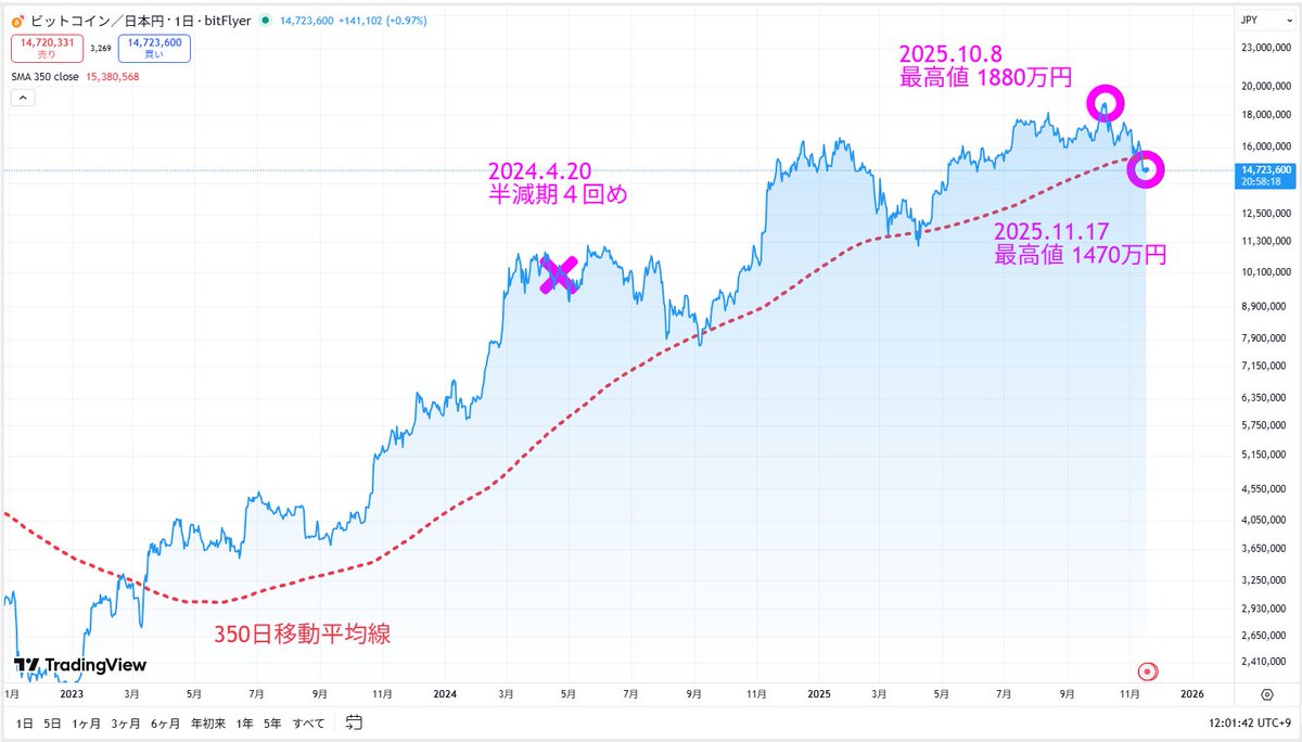 仮想通貨速報】 現在ビットコイン価格1470万円まで下落し、350日移動平均線を突破されました！  半減期4年おきサイクル理論だと2025/10～12月でピークなので、もしかすると今回は10/8の「1880万円」をピークとしてバブル相場終了かもですね  #ねむの仮想通貨定点観測