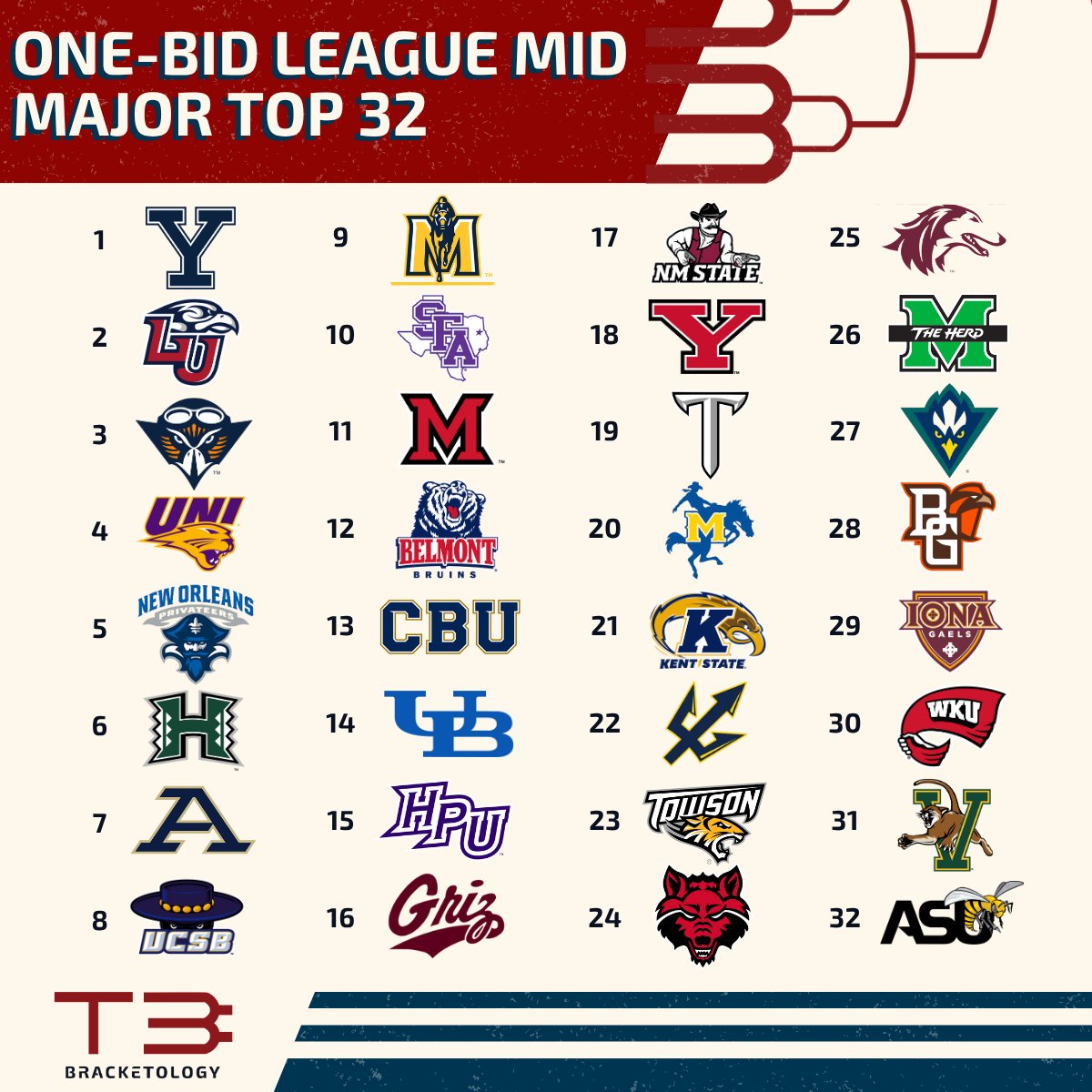 T3Bracketology's tweet photo. One Bid League Mid Major Top 32 - Week 2!

Some changes from week 1, and plenty of debatable options. It is still early!

Others considered: UCI, Bradley, Longwood, SIUE, Kennesaw St, Idaho, USA, MTSU, &amp; Siena https://t.co/WkIVhCTf5J