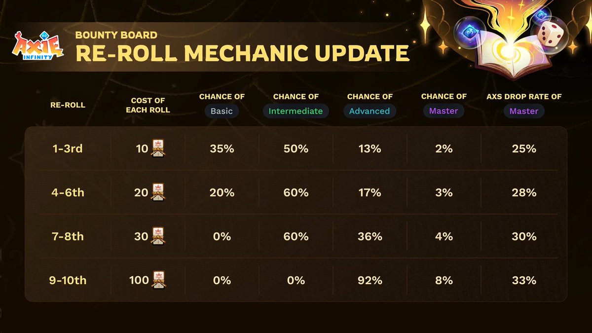 We’re increasing the chances of getting higher-tiered quests and AXS from Master quests in the Codex through re-rolls!

More benefits for collectible axie holders ⚔

• 9th and 10th re-rolls are 4x more likely to feature Master Quests
• AXS drop rate now increases after your