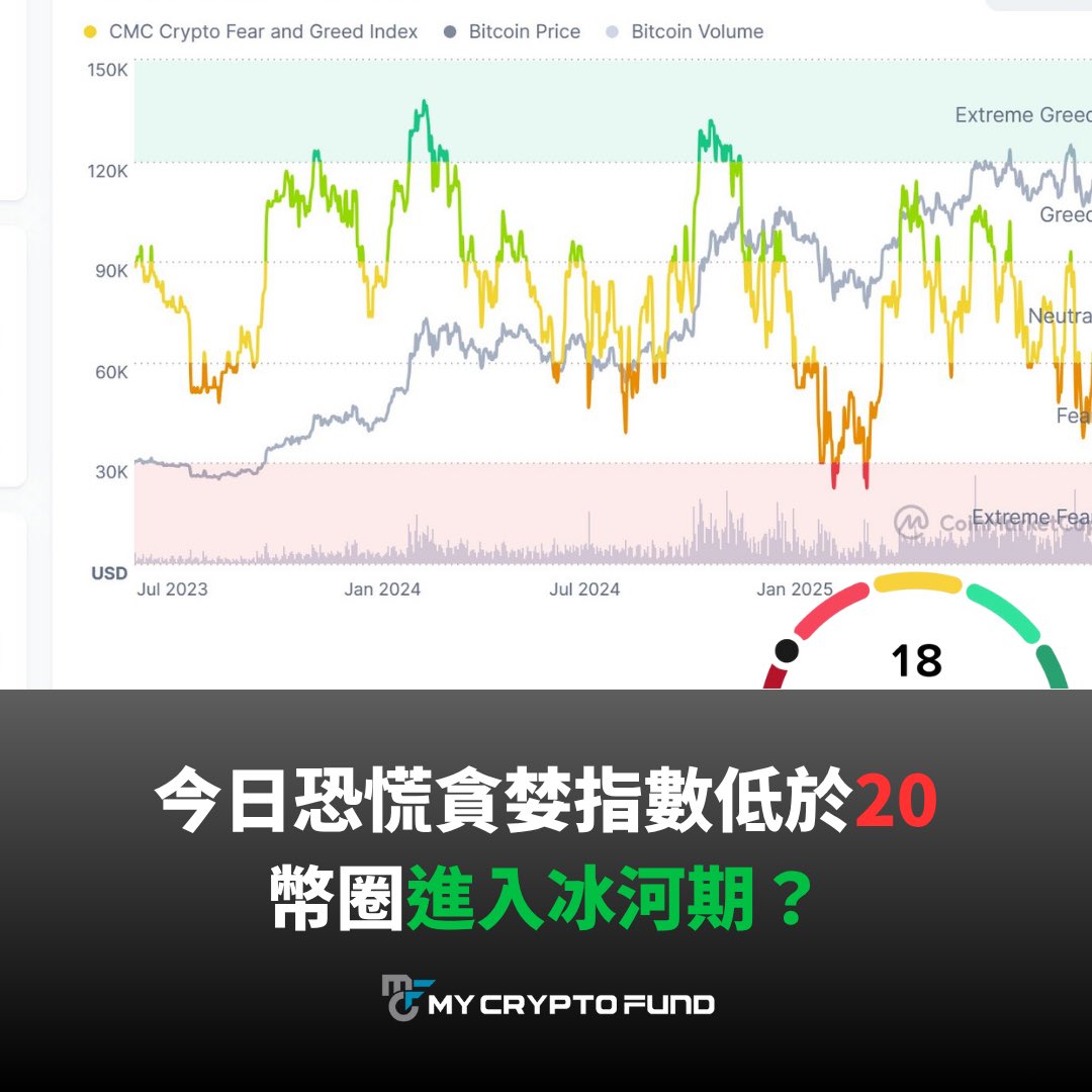 加密貨幣市場情緒進入冰河時期根據CMC 加密貨幣恐慌貪婪指數已經來到歷年最低18 甚至有些平台給到了個位數9 市場交易量大幅下降