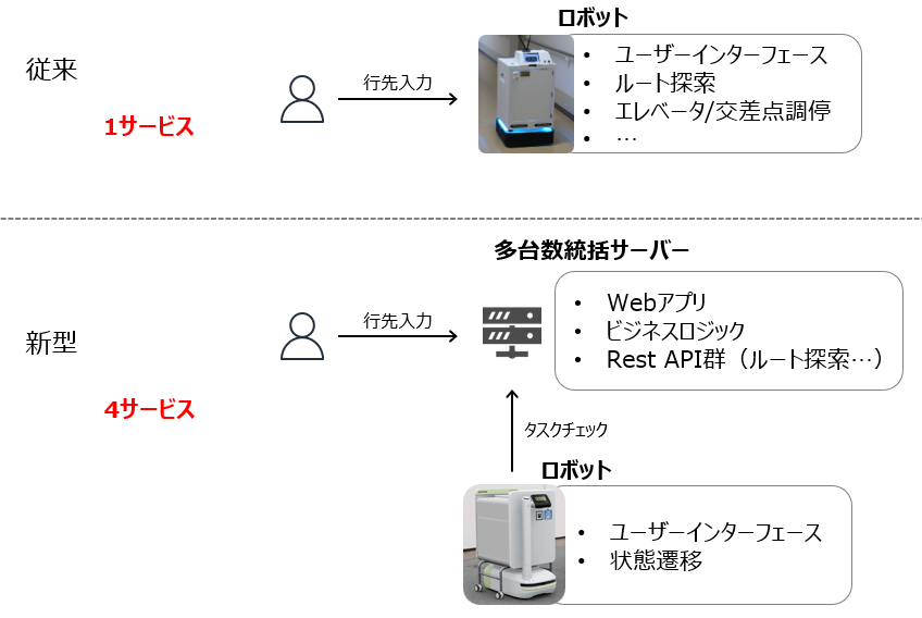 11月19日CloudNative Days Winter 2025において、#未来創生センター 谷合らが『病院向け搬送ロボットシステムにおけるクラウド活用』と題し、トヨタ記念病院での搬送ロボットシステムにおける多台数のロボットを効率的に運用するための統括サーバーの開発について発表します。
event.cloudnativedays.jp/cndw2025