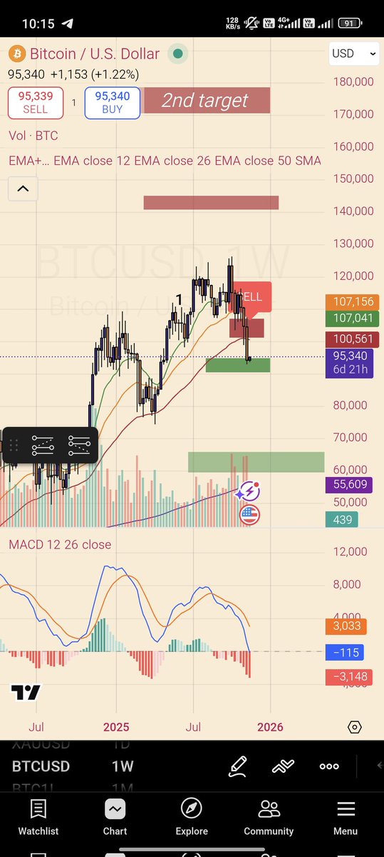 MA 200 daily 
Ema 50 weekly
EMA 21 monthly
บิตคอยน์ปิดใต้เส้นที่ว่าทั้งหมด
แนะนำให้ขายครับ 🥲