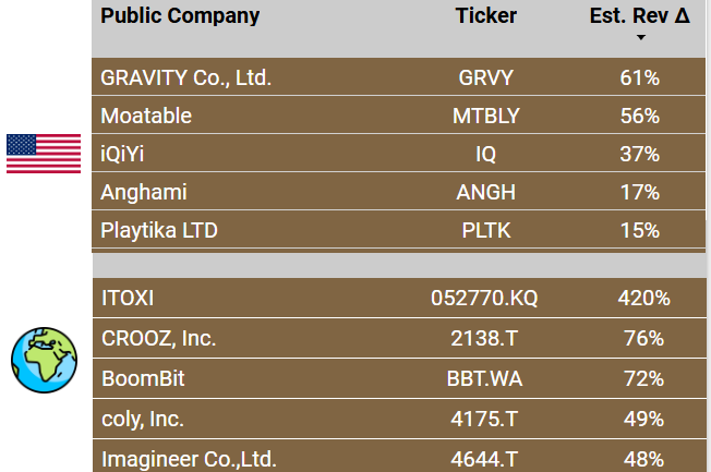 TheAppInvestor's tweet photo. 📊 Mobile Gaming Stocks – WK46 ’25:
$GRVY rebounds as live-ops lift an older Ragnarok title, while #BoomBit (BBT.WA) extends its recovery on Big Helmets’ early momentum.
Full weekly trends inside.
#MobileGaming #GameStocks 

Article: https://t.co/857eMKuSxF https://t.co/eQYCaJ8zcG