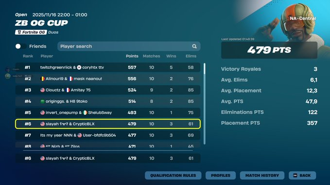 notslayahh's tweet image. 6th NAC OG zb cup with @CrypticBLX ($2400) #thinkBIG @bigcompanyfn