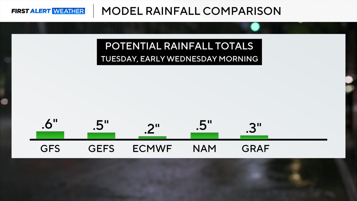 CutterMartin's tweet image. Wish it was more, but we’ll take it. Tuesday’s system has a fair shot at putting down .25” to .50”. Not a drought buster.