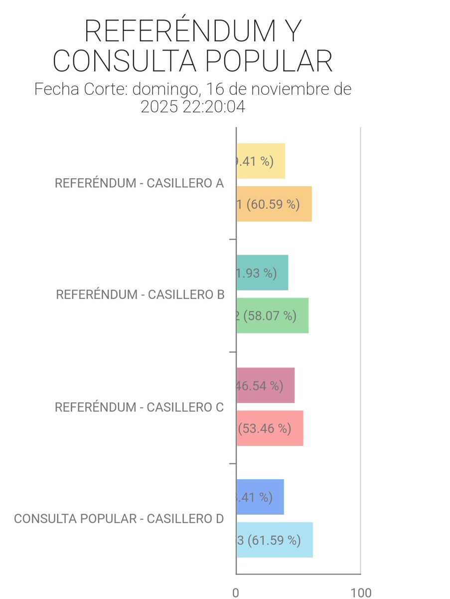 #ecuadornopara El país se ha pronunciado fuertemente por el NO, entonces le corresponde al Gobierno nacional entender, atender y asimilar este resultado resolviendo lo anhelado por cada ecuatoriano y habitante del #Ecuador a quienes nos corresponde reconciliar nuestra nación.