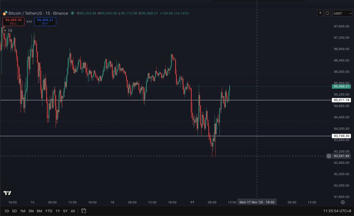 RonBoxmining's tweet image. $93k exact bottom called it 😂

Now we reverse from here otherwise $BTC is gay