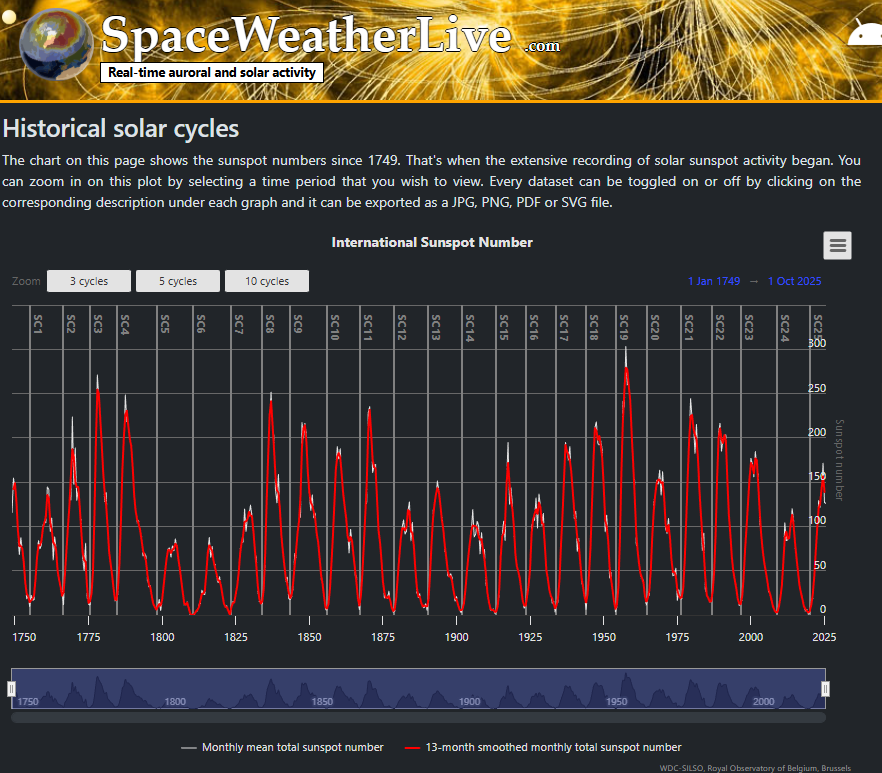 SimulationGazer's tweet image. Will cycle 26 keep the trend and have overall more activity than cycle 25?