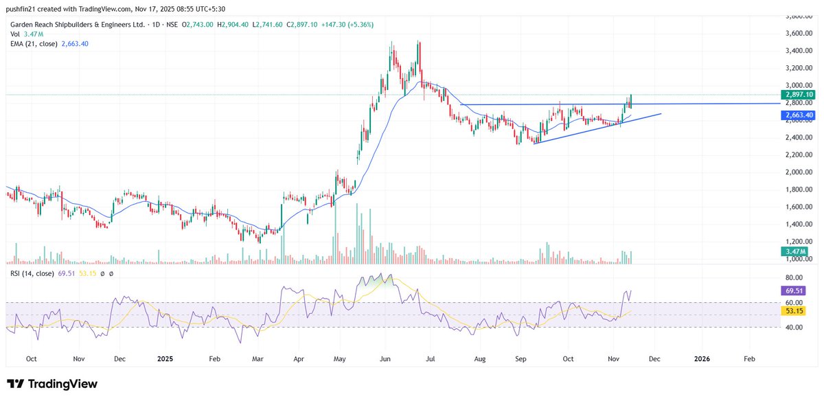 PushInvest's tweet photo. Garden Reach Shipbuilder (Rs.2900) - The stock has given breakout from Ascending Triangle pattern on daily charts with improving volumes. Based on the pattern the upside potential can be Rs.3200-3400. View gets negated below Rs.2700.  

For learning purpose only. No reco. https://t.co/c0LTOZtwA2