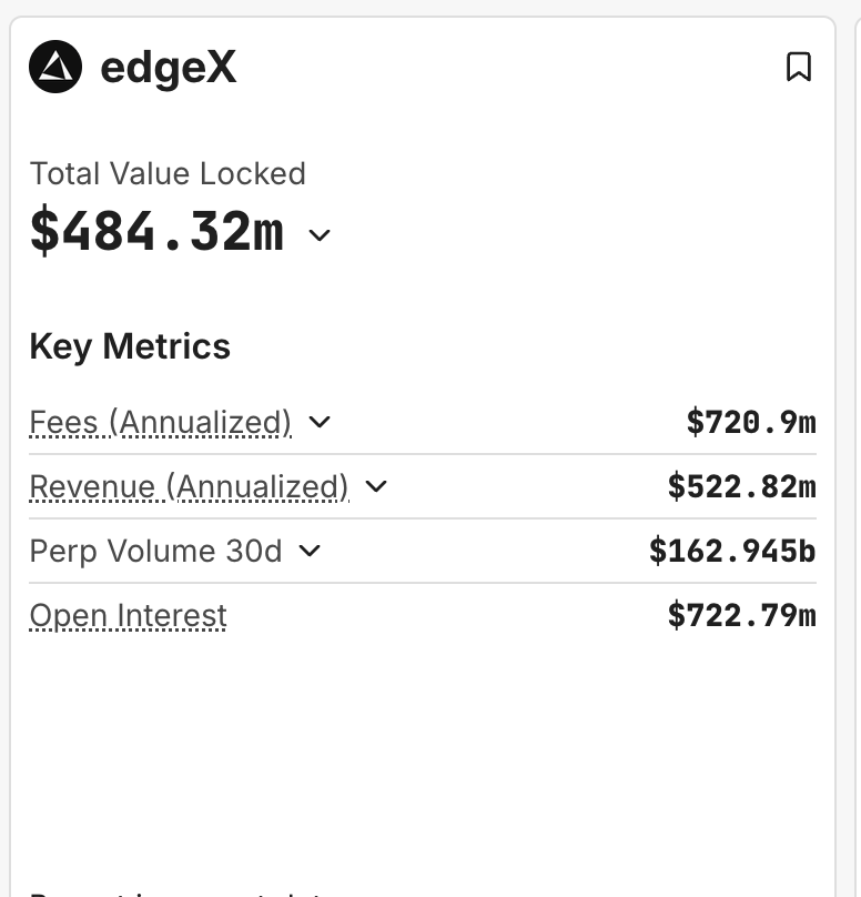 baocrypto123's tweet photo. ⚡ @edgeX_exchange đã lọt top 3 perp DEX về volume và doanh thu tăng vọt từng tháng

🚀 Sử dụng StarkEx ZK-rollup, khớp hàng trăm nghìn lệnh/s với độ trễ cực thấp, giao dịch off-chain nhưng settlement on-chain, nhanh và minh bạch

💧 Multi-asset liquidity pools giúp vốn dùng hiệu quả, giảm trượt giá và tạo thanh khoản sâu cho long/short

🛠️ Kiến trúc modular + matching engine mạnh mẽ giúp mở rộng dễ dàng và cạnh tranh trực tiếp với các DEX perp khác

🌐 EdgeX không chỉ là sàn perp mà còn có tiềm năng trở thành hạ tầng DeFi cho các ứng dụng phái sinh

Đọc số liệu bên dưới 👇