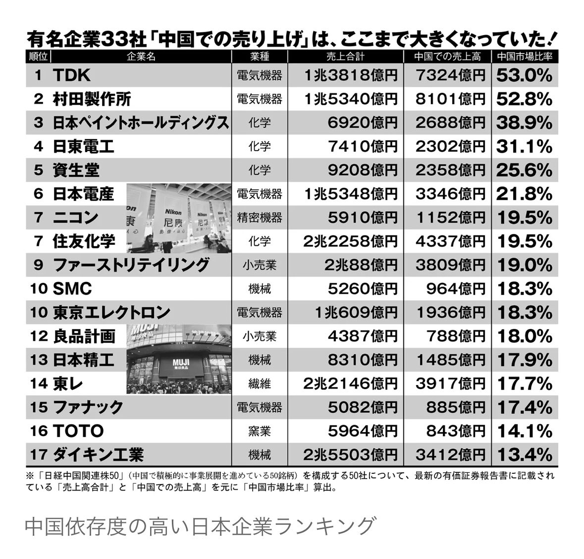 中国依存度の高い企業一覧！！！！！！ どうなるんですかね！！！