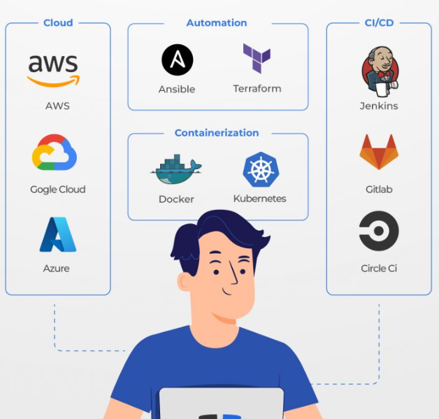 govardhana_mk's tweet photo. Fastest way to become a real DevOps engineer 👇 

Learning Kubernetes?
Do a project

Learning AWS?
Do a project

Learning Docker?
Do a project

Learning Linux?
Do a project

Learning Terraform?
Do a project

Learning CI CD?
Do a project

Project based learning = best way to learn anything 🙌✨

57K+ read my DevOps and Cloud newsletter: https://t.co/WBucLdwLhJ

What do we cover: 
DevOps, Cloud, Kubernetes, IaC, GitOps, MLOps

🔁 Consider a Repost if this is helpful