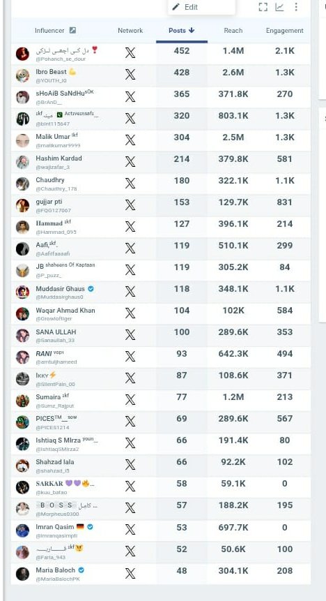 A massive thank you to the incredible digital soldiers who made the #تاحیات_عمران_خان trend powerful and visible! Your unwavering support and tireless efforts are the voice of millions. 🇵🇰

@pohanch_se_dour <a href="/YOUTH_I0/">IBRAR 🙌⟬ ᴄʜɪᴄᴋᴇɴ ᴄʜᴇᴇꜱʏ ʙʀᴇᴀᴅ ⟭</a> <a href="/BrAnD__/">sHoAiB SaNdHu</a> <a href="/bint115647/">مینہ.انور 🇵🇰</a> <a href="/malikumar9999/">Malik Umar ᴵᵏᶠ</a> <a href="/wajizafar_3/">Hashim Kardad</a> <a href="/Chaudhry_178/">Chaudhry</a>