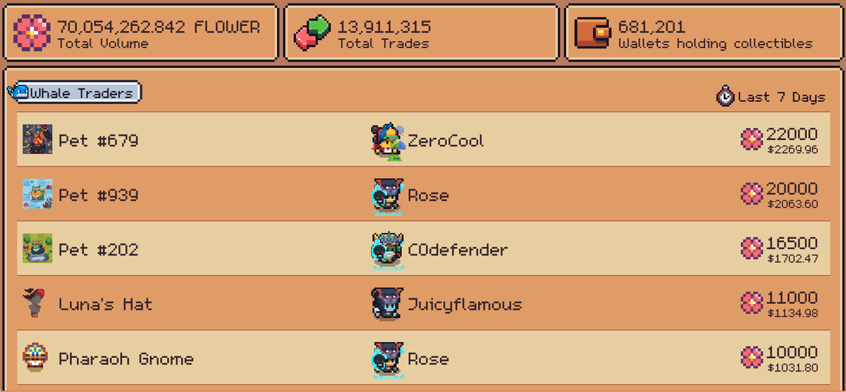 🚀 The FLOWER marketplace has just reached 70 million in total volume.

Well done Bumpkins 💪