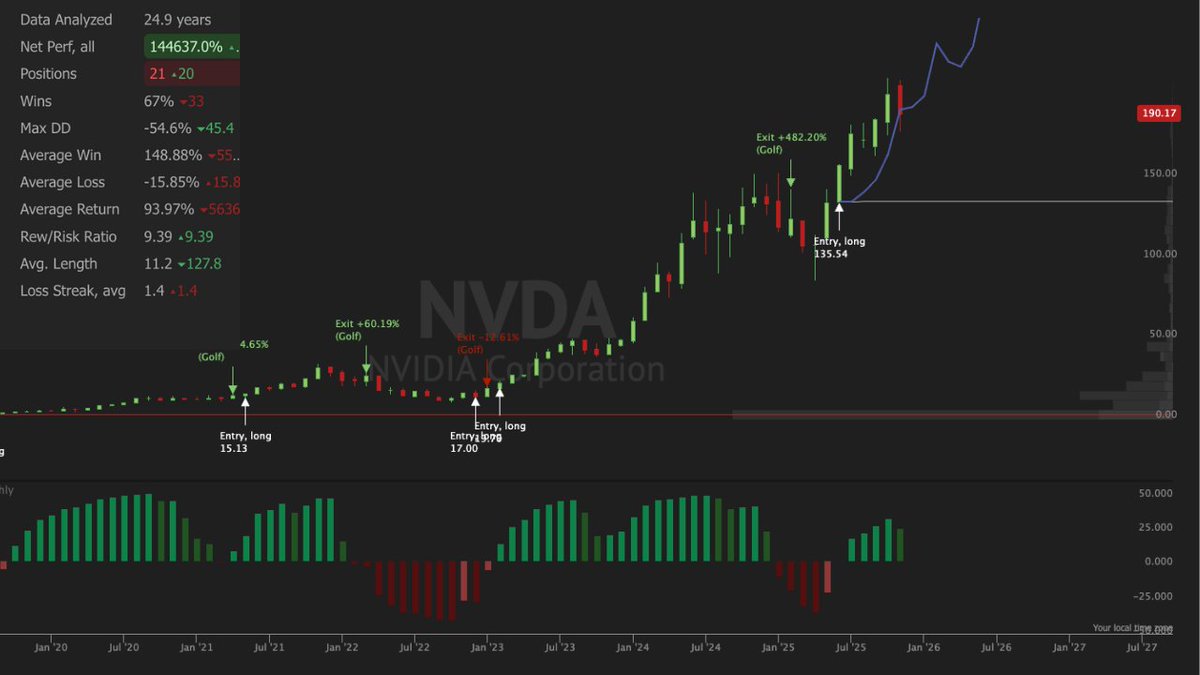 pdicarlotrader's tweet photo. If you trade $NVDA, read this. 📍

$NVDA is still in a monster bull market. 📈

Monthly BX has been increasing for months
which is one of the strongest macro signals we track.

Historically when Monthly BX trends up:
 67% of the time we enter a full bull cycle.

Since that signal fired in June,
$NVDA is already up 45%…
and the average bull expansion runs 12 months and rallies +148%.

Meaning?
We’re only about halfway through a typical NVDA macro run.

If earnings spark momentum, I’m expecting the next breakout leg to start this month.

Stay patient.
Let the trend do the heavy lifting.

If things reverse, we will remove our thesis
