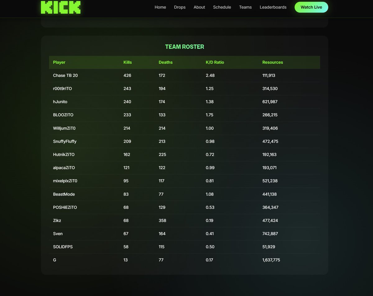 Super proud of this team! Pretty close top 3! The end of the event was pure movie!  
Grats to <a href="/23ricoy/">Ricoy</a> <a href="/Dilanzitop/">Dilanzito</a>  for the big W!!!  
Thanks to <a href="/h7une/">hJune</a> and <a href="/HutnikOfficial/">Hutnik</a> for the invite!   

GG's!!!