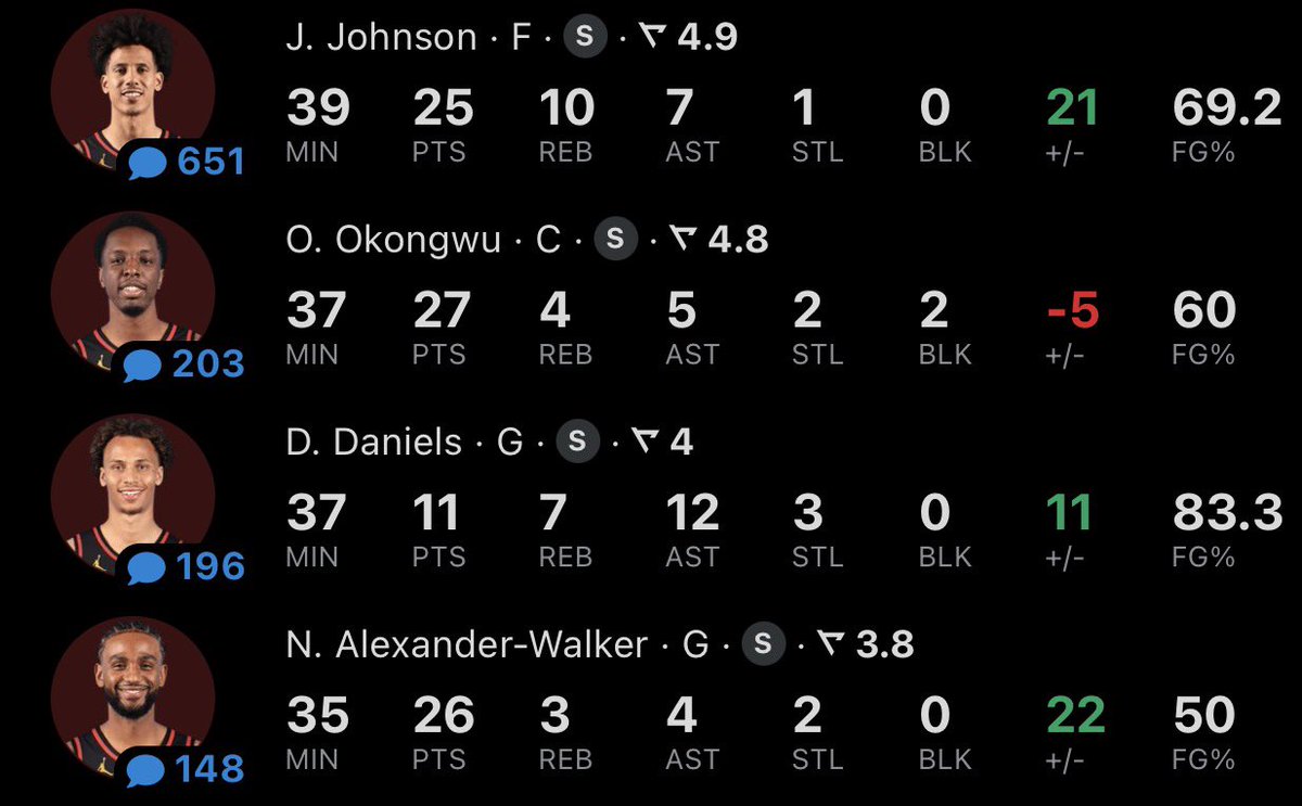 No Trae, no Porzingis, no problem.

Onyeka Okongwu: 27 PTS - 4 REB - 5 AST
Nickeil Alexander-Walker: 26 PTS - 3 REB - 4 AST
Jalen Johnson: 25 PTS - 10 REB - 7 AST
Dyson Daniels: 11 PTS - 7 REB - 12 AST

Atlanta has won five in a row. (via <a href="/realapp/">Real Sports</a>)