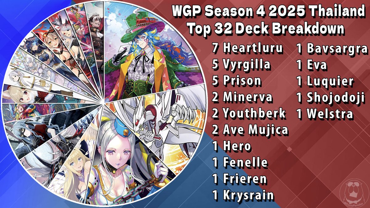 FuzzyParadox's tweet image. I also have here the Top 32 deck breakdown from WGP Season 4 Thailand! Congrats to all the players here! Reminder to use ENGLISH decklog for these codes.
---
以上がWGPシーズン4タイ大会のトップ32の結果だ。こちらのコードには英語版デッキログを使用する。