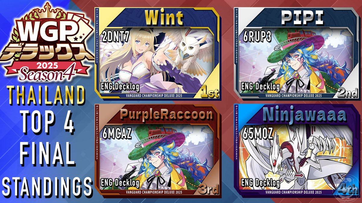 FuzzyParadox's tweet image. I also have here the Top 32 deck breakdown from WGP Season 4 Thailand! Congrats to all the players here! Reminder to use ENGLISH decklog for these codes.
---
以上がWGPシーズン4タイ大会のトップ32の結果だ。こちらのコードには英語版デッキログを使用する。
