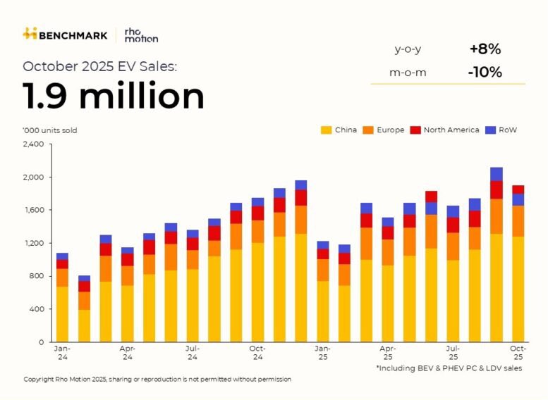 niccruzpatane's tweet image. Global EV sales reach 1.9 million units in October 2025, marking a 23% increase YTD.

• Global: 16.5 million, +23%
• China: 10.3 million, +22%
• Europe: 3.4 million, +32%
• North America: 1.6 million, +4%
• Rest of World: 1.3 million, +48%
