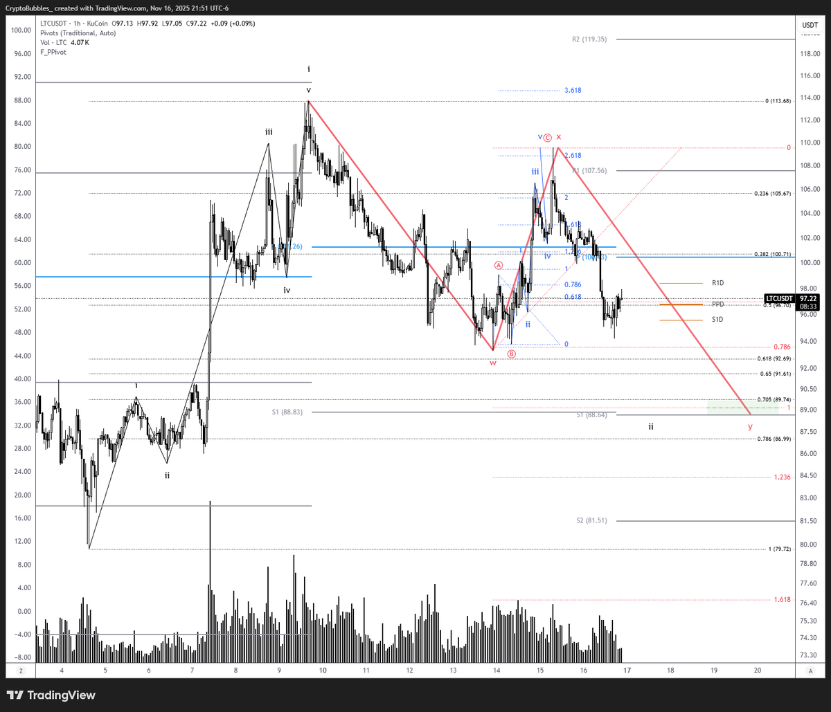 CryptoBubbles_'s tweet photo. $LTC oof if we break below $93.30, I think this is the count attached. Tiny A, tiny B and a wild C to complete an X. Over 2.618 extension but crypto X waves tend to do whatever the hell they want so it's possible. Complex correction target below would be ~86.99 - 89.74 :( https://t.co/8vs54Cu5c5